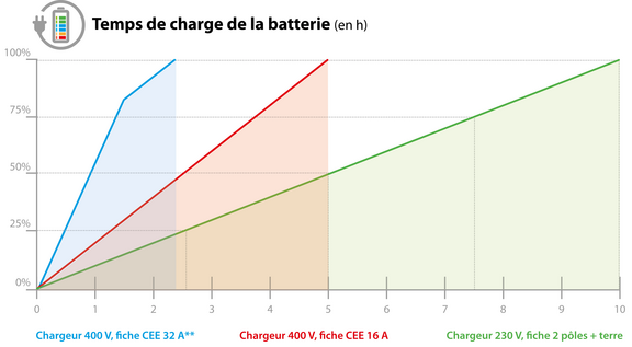 Les temps de charge de l'agria 9700e varient en fonction de l'option de chargeur choisie. Les temps de charge