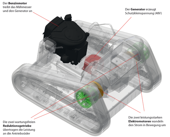 agria 9500 Antriebskonzept mit Generator und Radmotoren agria 9500 Antriebskonzept mit Generator und Radmotoren