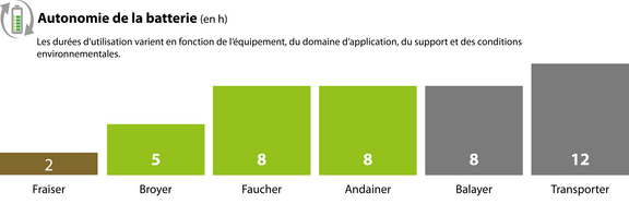 L'autonomie de la batterie de l'agria 9700e varie en fonction de l'accessoire utilisé et du domaine d'application. L'autonomie de la batterie de l'agria 9700e varie en fonction de l'accessoire utilisé et du domaine d'application.