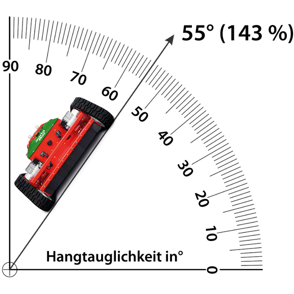 Hangtauglichkeit bis 55° (143 %) Hangtauglichkeit bis 55° (143 %)