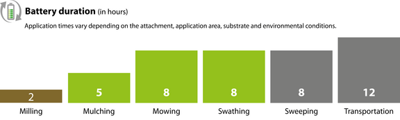 The battery life of the agria 9700e varies depending on the attachment and area of application. The battery life of the agria 9700e varies depending on the attachment and area of application.
