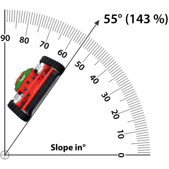 Suitable for slopes up to 55° (143%) Suitable for slopes up to 55° (143%)