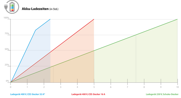 Die Ladezeiten der agria 9700e variieren je nach Ladegerät-Option. agria 9700e Ladezeiten