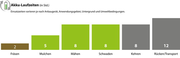 Die Akku-Laufzeiten der agria 9700e variieren je nach Anbaugerät und Anwendungsgebiet. agria 9700e Akku-Laufzeiten