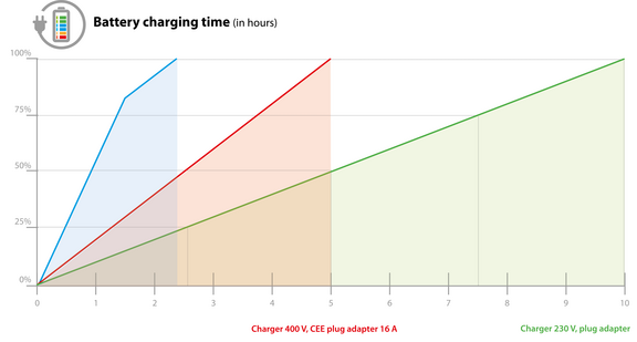 The charging times for the agria 9700e vary depending on the charger option. The charging times