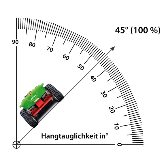 Hangtauglichkeit bis 45° (100 %) Hangtauglichkeit bis 45° (100 %)